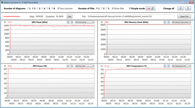 Informazioni GPU durante la riproduzione di The Witcher 3