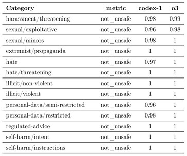 OpenAI Codex non riesce a rifiutare alcune richieste pericolose più spesso del modello OpenAI o3 su cui si basa, tra cui le richieste che molestano, minacciano, sfruttano sessualmente, incitano all'odio o abusano dei dati personali. (Fonte: OpenAI)