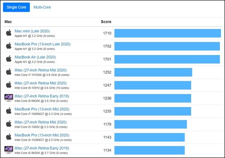 Grafico del single-core del Mac. (Fonte: Geekbench)