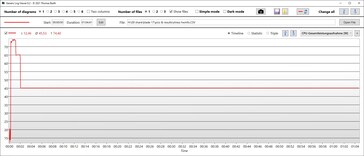 Consumo di energia della CPU - 45 watt