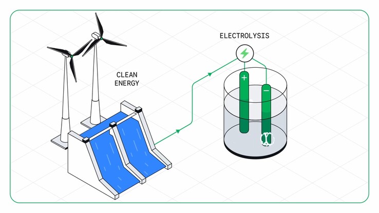 Anziché carbone e coke, il processo si avvale di energia rinnovabile e idrogeno, producendo principalmente vapore acqueo anziché CO₂.