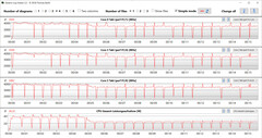 Velocità di clock della CPU durante l'esecuzione del ciclo CB15 ("High Performance")