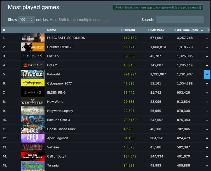 La top 15 di tutti i tempi dei giochi più giocati su Steam (Fonte: Steam Charts)