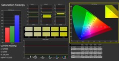 CalMAN: Saturazione del colore (calibrata)