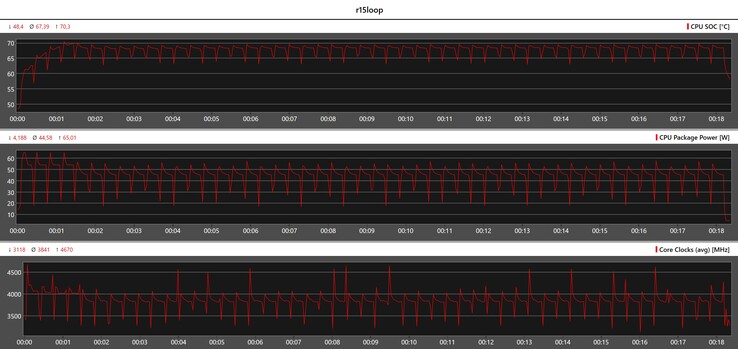 Metriche della CPU durante il ciclo di Cinebench R15