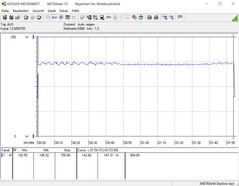 Durante uno stress test di un'ora