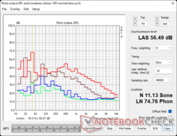 FurMark Stress: Verde - Ambiente; Blu - Inattivo; Marrone - BIOS silenzioso; Rosso - BIOS amplificato