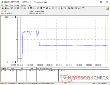 Il consumo saliva a 139 W per circa 30 secondi quando si avviava lo stress Prime95 prima di scendere e stabilizzarsi a 73 W a causa del limitato potenziale Turbo Boost del sistema