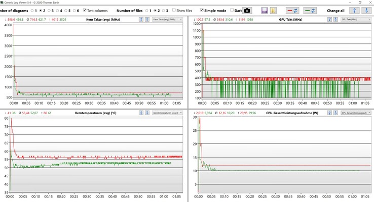 CPU &amp; iGPU data stress test (rosso: Performance, verde: Balanced)