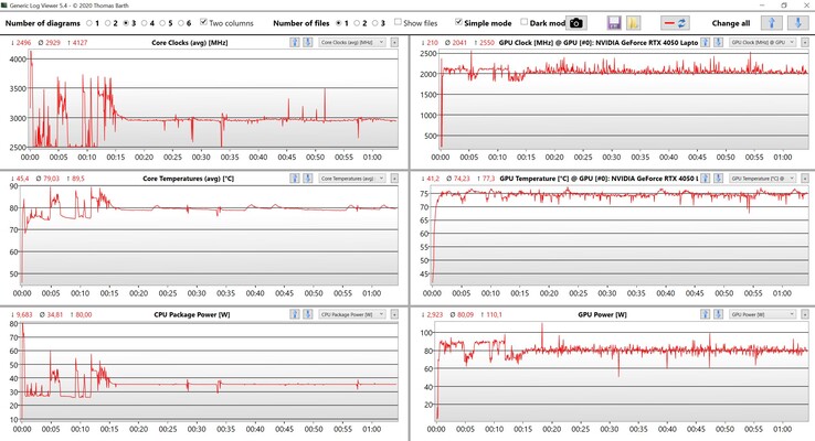 Test di stress dei valori CPU/GPU