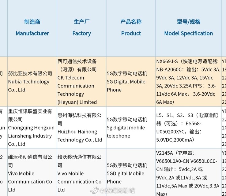 Nubia ottiene quella che sembra un'altra variante di RedMagic 6 attraverso i test 3C. (Fonte: Digital Chat Station)