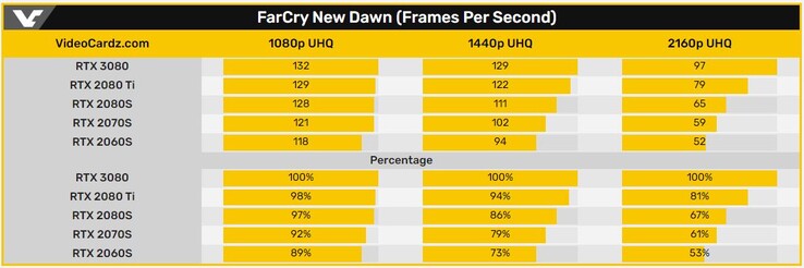 FarCry New Dawn (Frames Per Second) (Image Source: Videocardz)