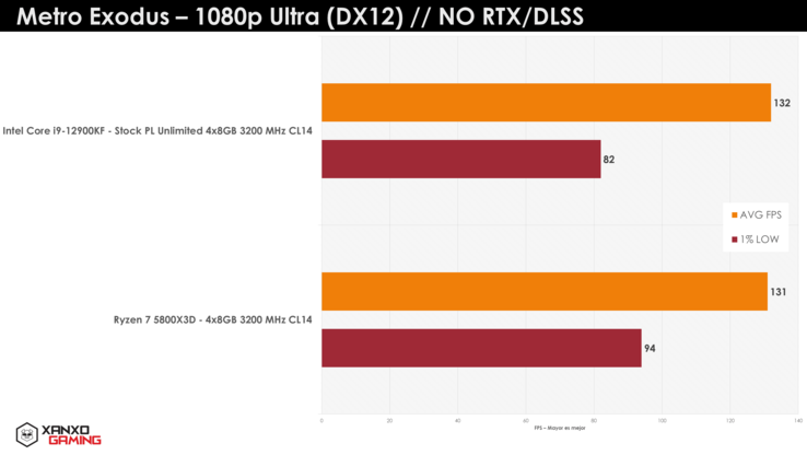 AMD Ryzen 7 5800X3D vs Intel Core i9-12900K Metro Exodus (immagine via XanxoGaming)