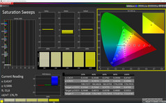 Saturation Sweeps (Profilo: Photo, gamma di colore target: AdobeRGB)