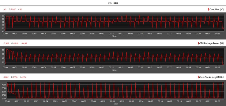 Metrica della CPU durante il ciclo di Cinebench R15