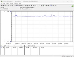 Consumo di energia del nostro sistema di test durante lo stress test