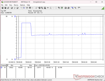 Il consumo raggiungerebbe un picco di 68 W all’avvio dello stress test Prime95, per poi scendere a 46 W circa 20 secondi dopo, a indicare una sostenibilità limitata della funzione Turbo Boost