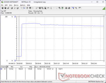 Il consumo salirebbe a 171 W quando si avvia lo stress Prime95, prima di scendere leggermente e stabilizzarsi a 158 W
