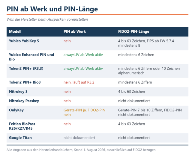 Solo la linea Enhanced-PIN di Yubico e il Token2 PIN+ con R3.3 richiedono un PIN preimpostato in fabbrica. Per tutti gli altri modelli, è necessario impostarlo autonomamente.