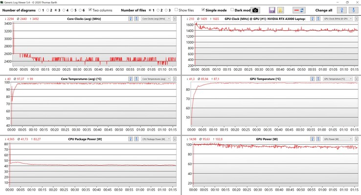 Misurazioni di CPU e GPU durante lo stress test