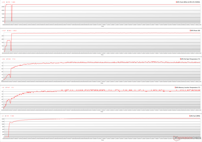Parametri della GPU durante lo stress di The Witcher 3 a 4K Ultra 100% PT
