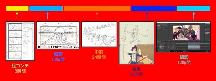 Il processo tradizionale di disegno a mano di un'animazione di cinque secondi può richiedere oltre 72 ore, mentre Animon.ai è in grado di farlo in 3-4 minuti