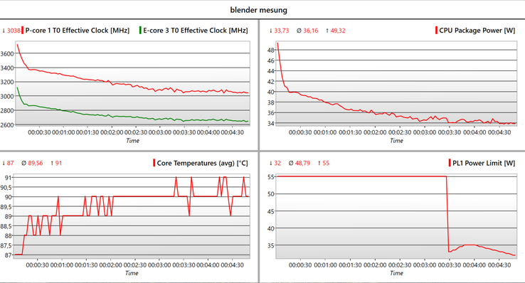 Grafico del log @Blender (velocità di clock, temperatura e consumo energetico)