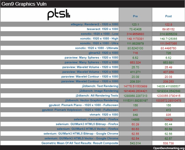 Differenze prestazionali pre- e post-patch (Source: Phoronix)