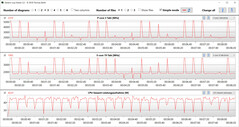 Velocità di clock della CPU durante l'esecuzione del ciclo CB15 (modalità Office)