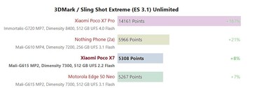 Dimensity 7300 Ultra 3DMark 2560x1440 Sling Shot Extreme (ES 3.1) Illimitato.