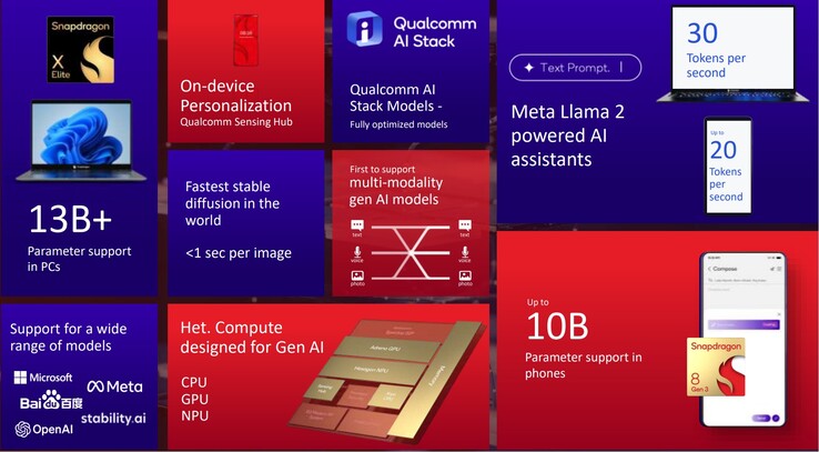 (Fonte: Qualcomm)