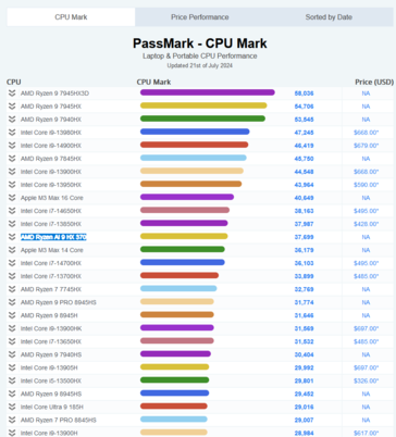 Punteggio multi-thread di Ryzen AI 9 HX 370 PassMark (fonte: PassMark)
