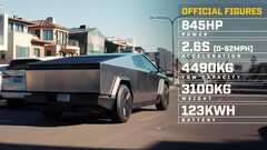 La batteria del Cybertruck ha un&#039;autonomia di 320 miglia (immagine: Top Gear/YT)