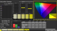 CalMAN: Saturazione del colore (calibrata)