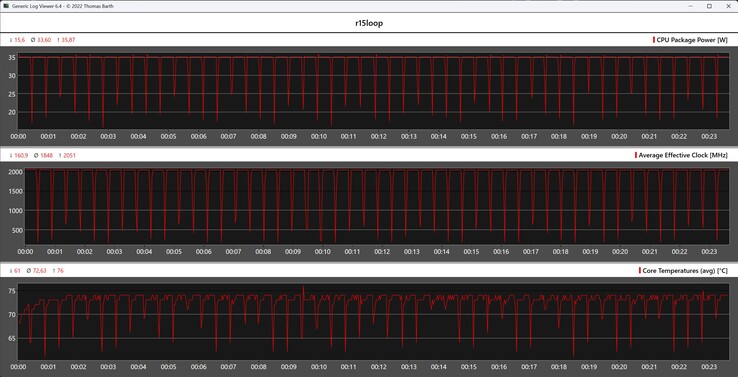 Metriche della CPU durante il ciclo di Cinebench R15