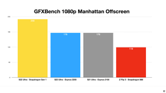 Galaxy S22 Ultra - GFXBench Manhattan Offscreen - Exynos 2200 e Snapdragon 8 Gen 1 a confronto. (Fonte: Erdi Özüağ su YouTube)