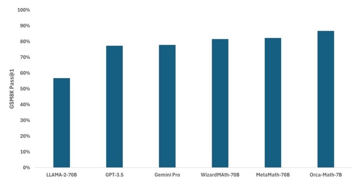 Orca-Math raggiunge un tasso di superamento dell'86,8% nei problemi GSM8K, superando ogni altro modello testato. (Fonte immagine: Microsoft)
