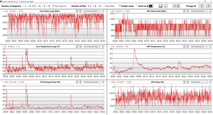 Dati della CPU e della GPU durante il nostro test su Witcher 3 Ultra