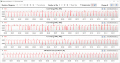 Velocità di clock della CPU durante il ciclo CB15