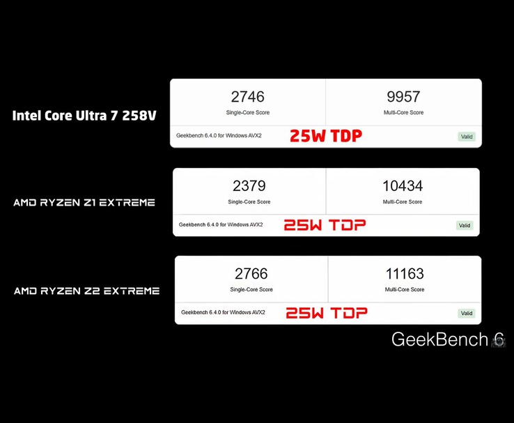 Il confronto del benchmark Geekbench 6 mostra i punteggi single-core e multi-core di Intel Core Ultra 7 258V, AMD Ryzen Z1 Extreme e AMD Ryzen Z2 Extreme con un TDP di 25W (Fonte immagine: ETA PRIME via YouTube)