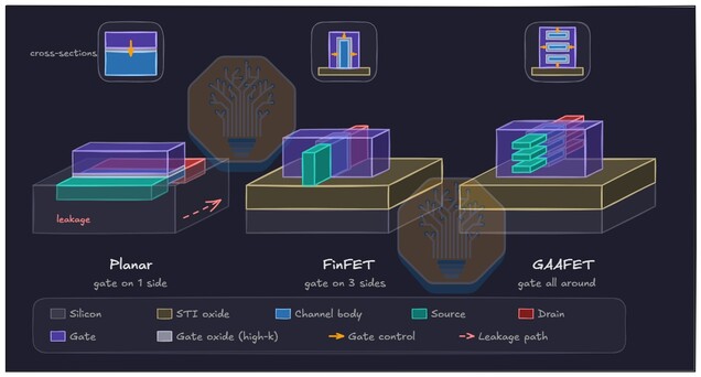 Come si sono evoluti i progetti dei transistor: i transistor planari hanno lasciato il posto ai FinFET, mentre il RibbonFET utilizza una struttura GAA per migliorare il controllo della corrente e limitare le perdite.