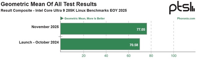 La media geometrica di tutti i risultati del benchmark delle prestazioni grezze mostra un miglioramento delle prestazioni del 9% nell'ultimo anno. (Fonte: Phoronix)