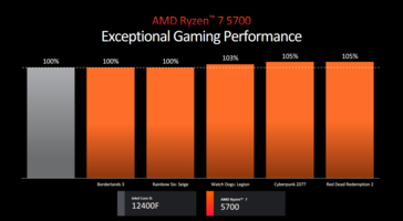 Prestazioni di AMD Ryzen 7 5700 (immagine via AMD)