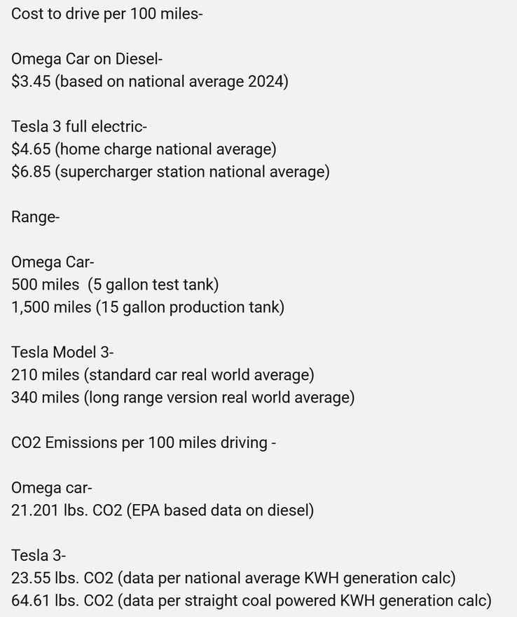 Una stima approssimativa di Casey Putsch che confronta le emissioni di CO2 per chilometro percorso tra la concept car Omega e la Tesla Model 3. (Fonte: Casey Car Guy, YouTube). (Fonte: Casey the Car Guy su YouTube)