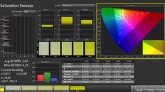 Calman: Saturazione del colore