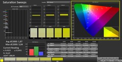 CalMAN: Saturazione del colore