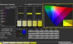 CalMAN: Saturazione del colore