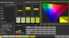 Calman: Saturazione del colore