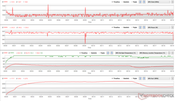 Parametri della GPU durante lo stress FurMark al 100% PT (temperatura del punto caldo della GPU - rosso, temperatura della giunzione della memoria della GPU - verde)