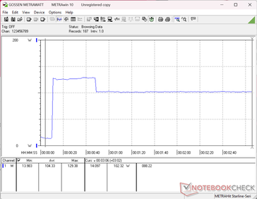 Il consumo saliva fino a 129 W all'avvio dello stress test Prime95, per poi scendere e stabilizzarsi a 102 W circa 40 secondi dopo, suggerendo una capacità limitata di mantenere il Turbo Boost nel tempo
